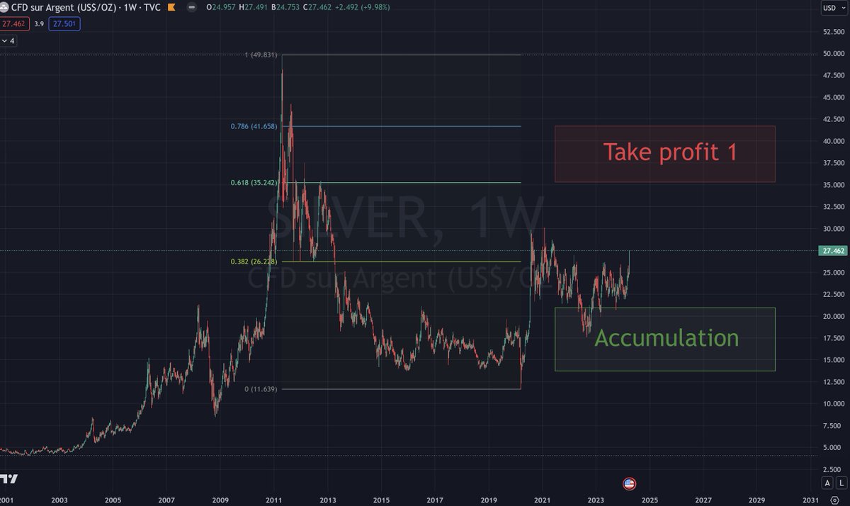 Will $silver reach a new ATH? In my opinion, it can easily break its previous top following the gold trend. Even though I own several kilos of #silver, I haven't increased my holdings due to the storage fees