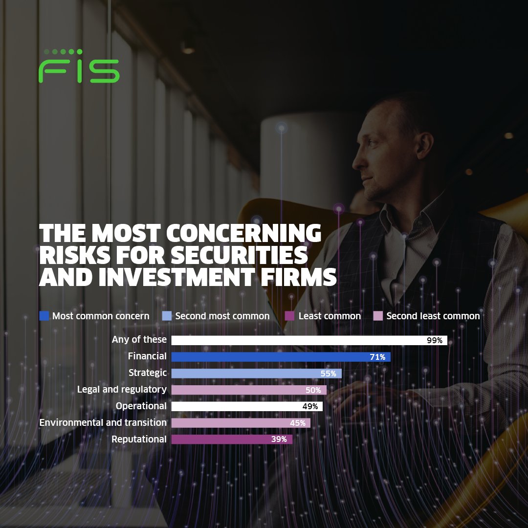 Economic uncertainty, rising interest rates, increasing costs: 71% of #securities and #investments firms are most concerned about #financial risk.

Find out more about risks for #securities and #investments firms in the #GlobalInnovationReport 👉spr.ly/6011wzZ0S