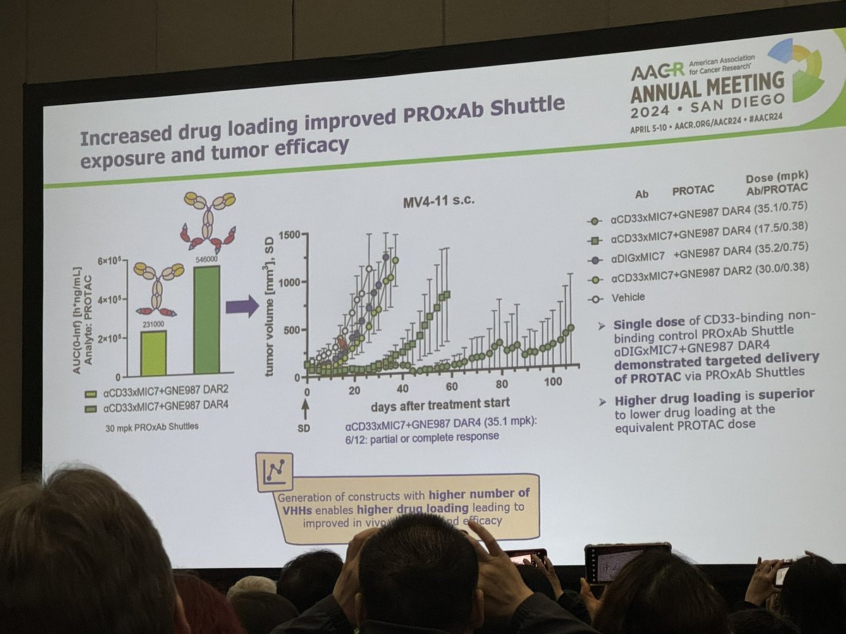 My colleague @MarcelRieker2 @merckgroup about bringing together two exciting areas of drug discovery: protein degraders & antibody-drug conjugates. Delivering degraders to diseased cells in (very) complicated ways and in potentially more simple ones. #TPD #ADC #AACR24