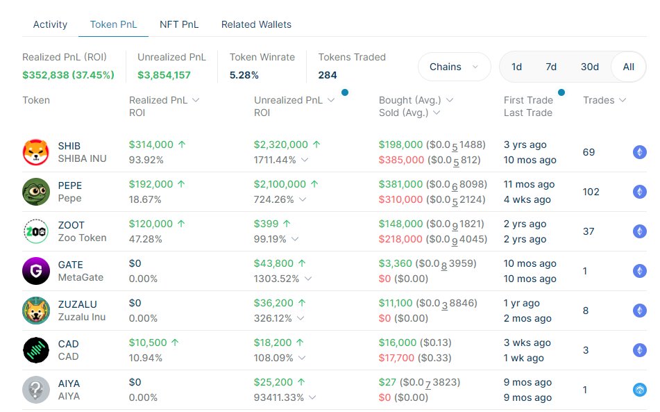 #คริปโตแมนเบสิค #เล็งเหรียญ ในเมื่อ Meme Season มาถึงเต็มตัว retail ก็เริ่มที่จะกลับเข้ามาสู่คริปโตกันอีกครั้ง เพราะกระแสน้องหมาใส่หมวก คงไม่มีใครหลบได้ เหรียญ Memes ที่เราเคยเรียกว่า Shitcoins กลับกลายมามี utility ในตัวเองในรอบ 2024 นี้ ทำให้ narrative ของเหรียญ Meme