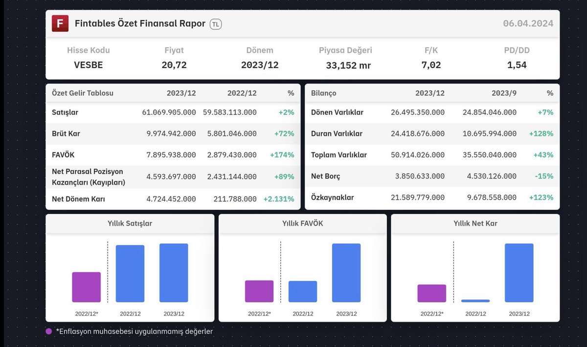 Yabancı boşuna toplamıyormuş
#VESBE rekor kâr