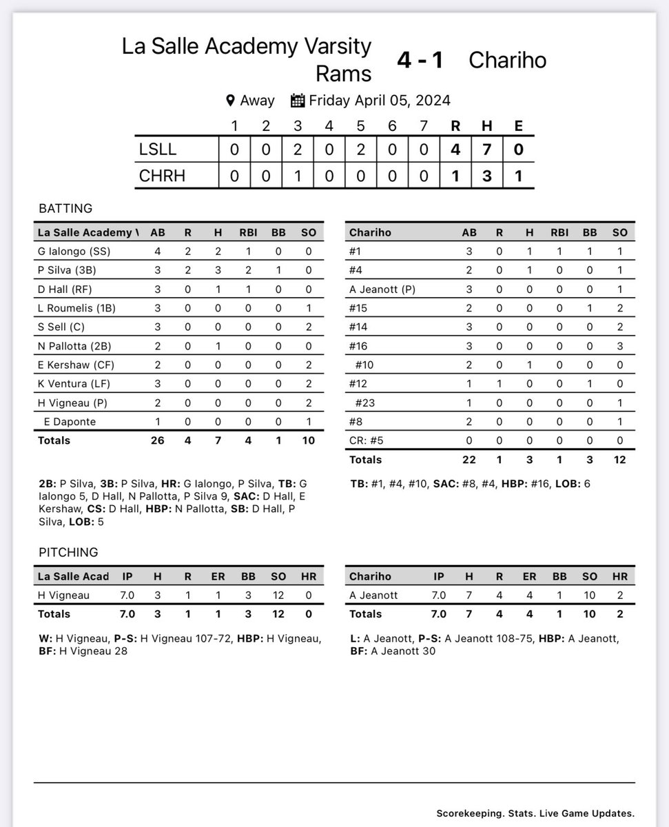 La Salle Academy Softball (@lsasoftballri) on Twitter photo Big win v Chariho, finding different ways to win is what great teams do !!
POTG:
๐ฅ <a href="/haileyvigneau26/">Hailey Vigneau</a> 7 in 0ER 12k
๐ฅ<a href="/PhoenyxSilva/">Phoenyx Silva 2025</a> 3-3/2B,3B,HR2RBI
๐ฅ<a href="/GiulianaIalongo/">Giuliana Ialongo</a> 2-4 HR RBI
<a href="/LSAathletics/">LaSalleRIAthletics</a> <a href="/EricRueb/">Eric Rueb</a> <a href="/MaxPreps/">MaxPreps</a> <a href="/TopPreps/">SPORTS NEWS, VIDEOS, GRAPHICS, EXPOSURE & MORE</a> <a href="/taylormbegley/">Taylor Begley</a> <a href="/SamKnoxTV/">Sam Knox</a> <a href="/projo/">Providence Journal</a> <a href="/RIIL_sports/">RIIL</a> <a href="/rifpsca/">RI Fast Pitch Coaches Association</a> Big win v Chariho, finding different ways to win is what great teams do !!
POTG:
๐ฅ <a href="/haileyvigneau26/">Hailey Vigneau</a> 7 in 0ER 12k
๐ฅ<a href="/PhoenyxSilva/">Phoenyx Silva 2025</a> 3-3/2B,3B,HR2RBI
๐ฅ<a href="/GiulianaIalongo/">Giuliana Ialongo</a> 2-4 HR RBI
<a href="/LSAathletics/">LaSalleRIAthletics</a> <a href="/EricRueb/">Eric Rueb</a> <a href="/MaxPreps/">MaxPreps</a> <a href="/TopPreps/">SPORTS NEWS, VIDEOS, GRAPHICS, EXPOSURE & MORE</a> <a href="/taylormbegley/">Taylor Begley</a> <a href="/SamKnoxTV/">Sam Knox</a> <a href="/projo/">Providence Journal</a> <a href="/RIIL_sports/">RIIL</a> <a href="/rifpsca/">RI Fast Pitch Coaches Association</a>
