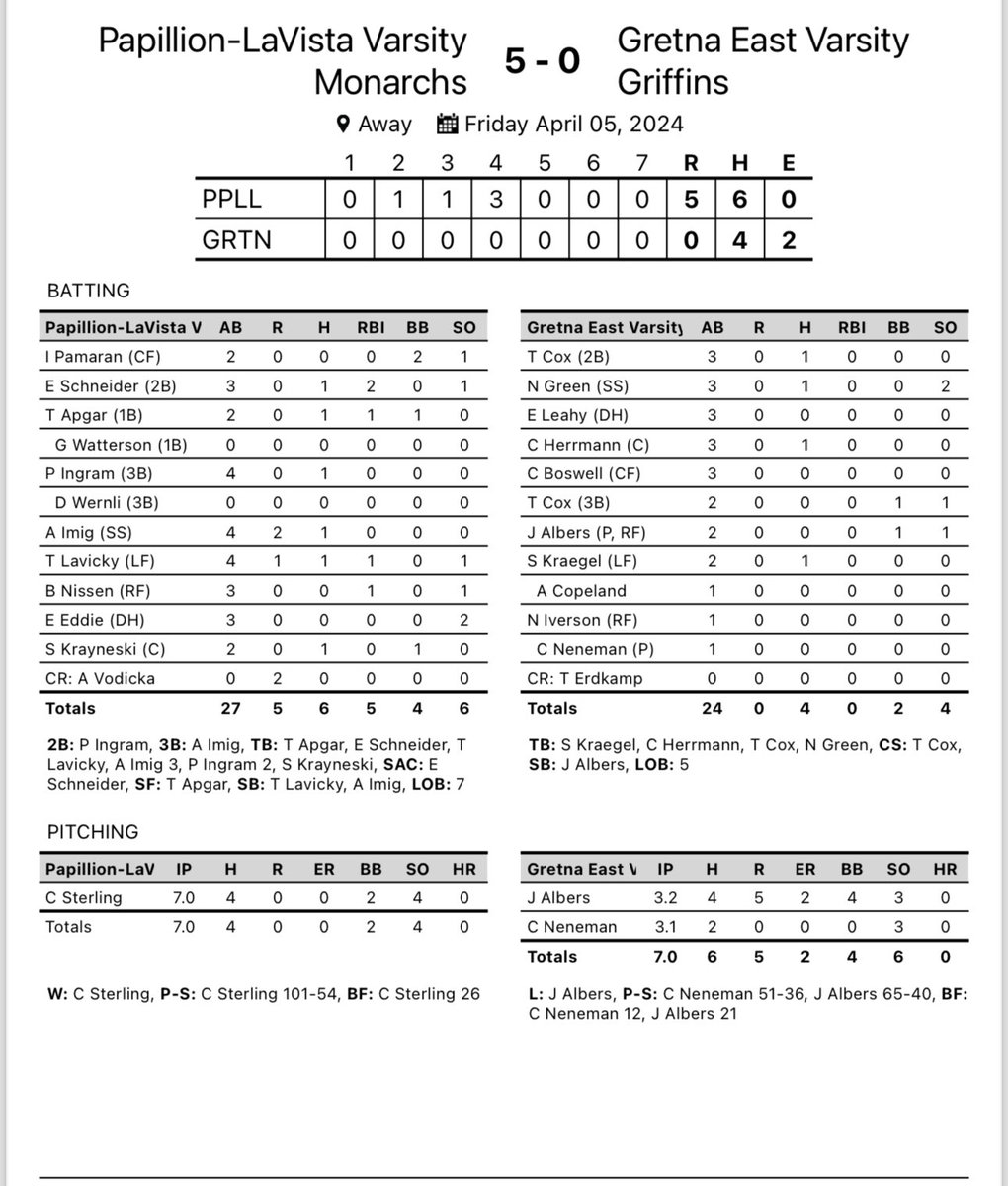PLV_Baseball's tweet photo. Final from Jim Thomas Invite:
PLV- 5
Gretna East- 0

Sterling earns the win with the CG shutout  💎

Schneider- 2 RBI’s
Imig- 3B
Ingram- 2B 

Monarchs will play BW in the championship of the Jim Thomas Invite tomorrow at 12:30 pm @ Fricke field. #WeArePLV https://t.co/AESzNSL5xD