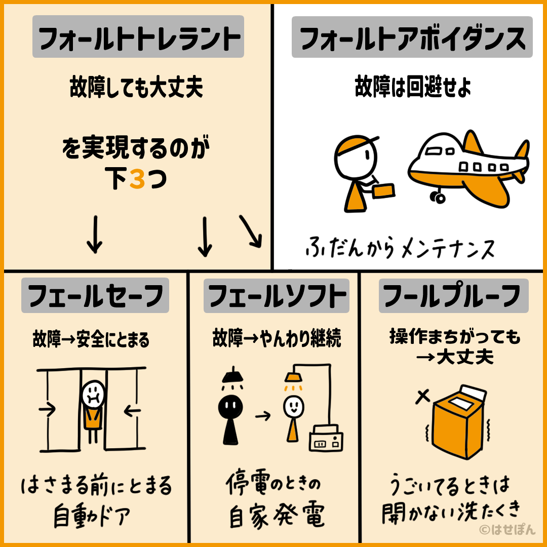 これからITパスポートにでかける方へ なんど読んでも混乱するフォーやフェーをまとめたやつ 故障の時どうする？に対する設計手法たち フォールトトレラント の中にフェールセーフやフェールソフトやフールプルーフがいる