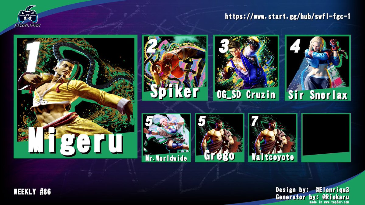 SWFLFGC's tweet photo. SWFL FGC WEEKLY 4/4/2024
Street Fighter 6 Top 8
π₯- @MigeruSan_
π₯- @SpikerFGC
π₯- Cruzin
4οΈβ£ - @Sir_Snorlax_25
5οΈβ£ - @WURLDWYD
5οΈβ£ - Grego
7οΈβ£ - @waltcoyote
#SWFLFGC #RetroZoneArcade #StreetFighter6 https://t.co/UIdXFrmYBi