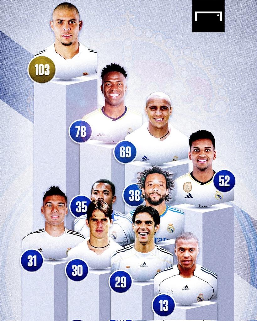 #BrazucasBlancos 🇧🇷|| ¡Cuidado Fenómeno! 

<a href="/Ronaldo/">Ronaldo Nazário</a> encabeza la lista de goleadores ⚽🔥 históricos brasileños del <a href="/realmadrid/">Real Madrid C.F.</a> 🤍 pero <a href="/vinijr/">Vini Jr.</a> y <a href="/RodrygoGoes/">Rodrygo Goes</a> se acercan 😏.

Impresionante 😲 que dos laterales tengan esos registros goleadores 🤔 Roberto Carlos y Marcelo 😌.

💟+🔃