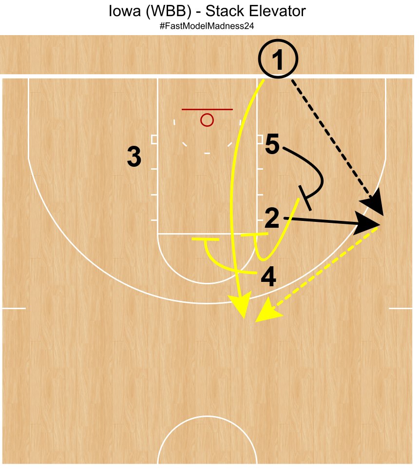 Iowa with the elevator off the BLOB for Caitlin Clark. #FastModelMadnress24