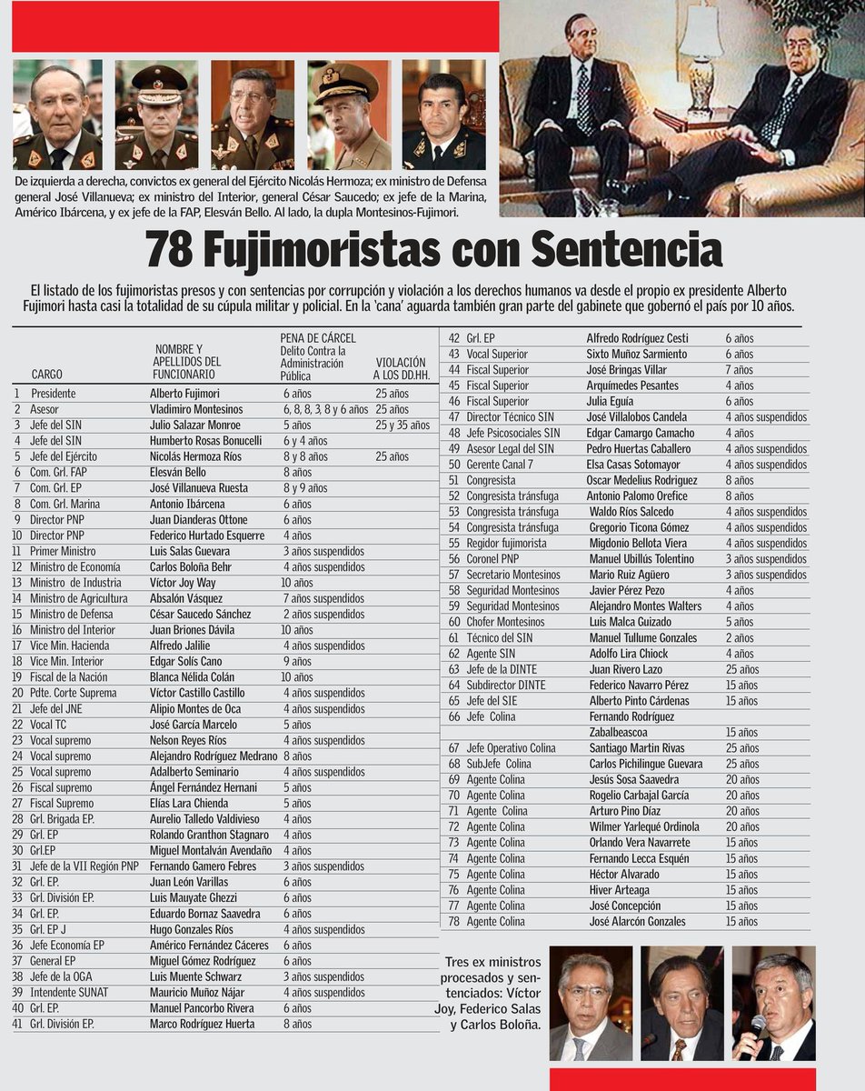 Mientras todos hablan de las joyas de Dina Boluarte (Yanbal y Unique), de Humberto Abanto, Wilfredo Oscorima, Vargas Llosa, Cartier,  etc.... No olvidar a los 78 fujimoristas con sentencia incluído Montesinos y Alberto Fujimori.

#DinaAsesina
#RolexGate #5deAbril #QueSeVayanTodos