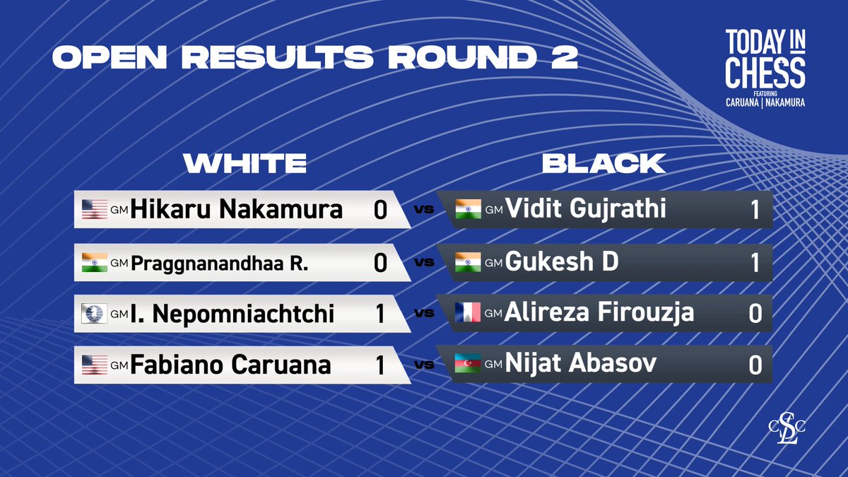 STLChessClub's tweet photo. 2024 FIDE Candidates Open Section Results & Standings after Round 2! It has been a great day full of decisive games!
♚
♚
♚
#TodayInChess #FIDECandidates #STLChessClub #WorldChessHOF #STLChessCampus #QBoutique https://t.co/pnyPE8pXKQ
