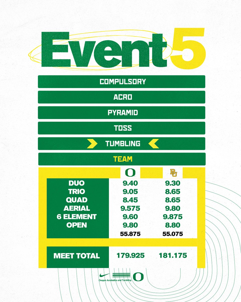 OregonAcroTumb's tweet photo. A huge win for Oregon in tumbling!! It all comes down to the team event now.

#GoDucks | #Power https://t.co/hLMKOEpqiM