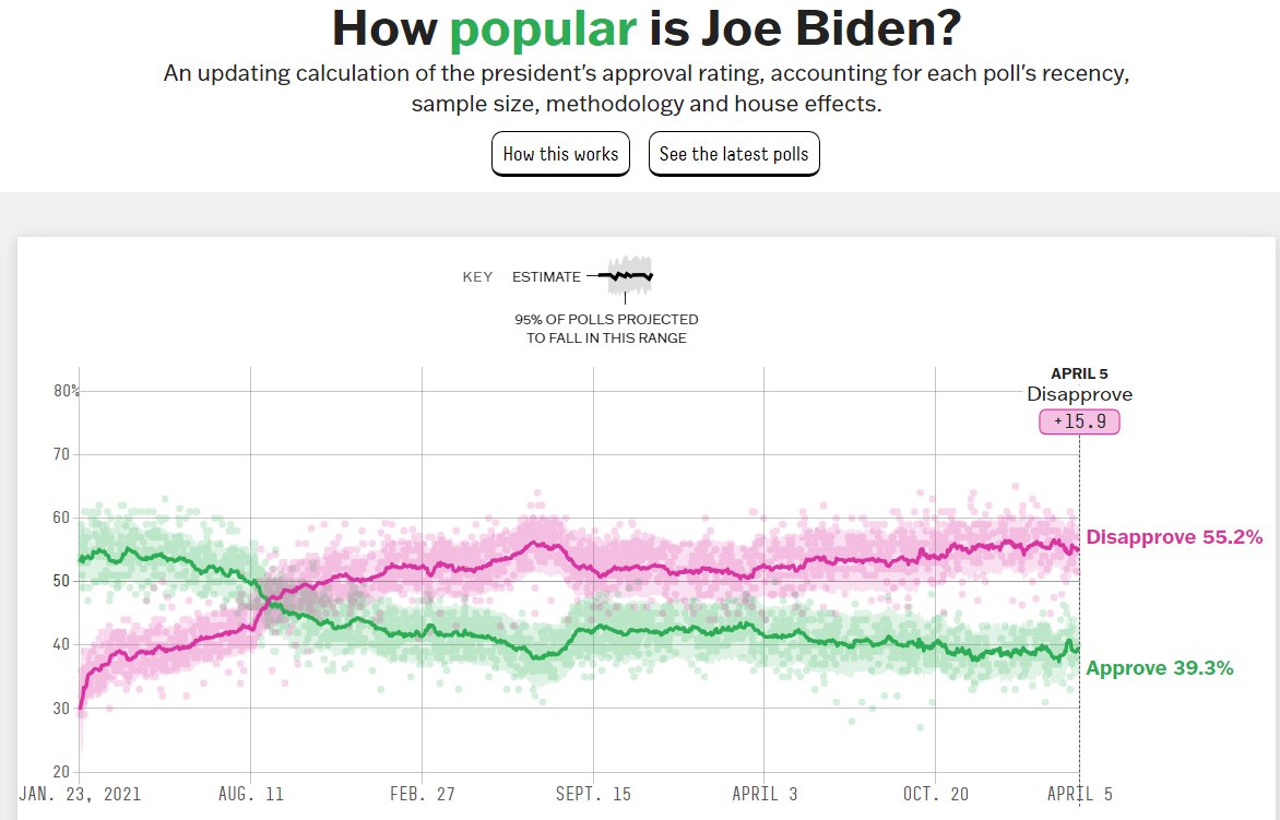 RobertAllison__'s tweet image. A #BadGraph (from fivethirtyeight) on the president&apos;s un/popularity. The graph would be *much* better if they would show clearly-defined yearly divisions on the time axis (who can quickly tell, at a glance, what time period is covered?)