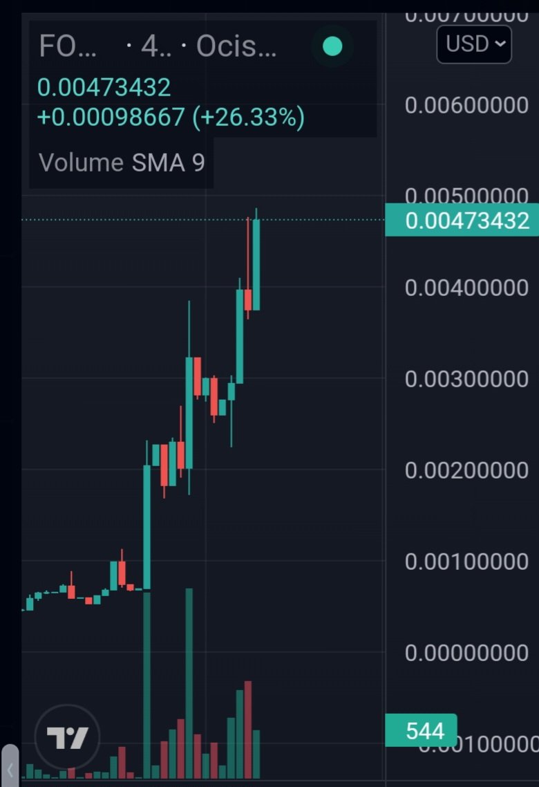 FOMOXRD's tweet photo. 💥Another ATH for $FOMO!

💧Splash rewards for liquidity pool providers incommminnggg

✅️Radix and everyone in jt getting the traction it deserves🫶

🔥Crypto Bullmarket just starting

If you have got $FOMO yet, you will soon!

$XRD $FOMO $HUG $EARLY $NOW https://t.co/1YjebOz10C