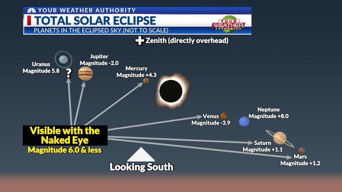 weatherdan's tweet photo. During totality if it's clear, you'll be able to see FIVE maybe SIX planets in the eclipsed sky. Here's what the sky will look like as the sun is high in the SSW sky around 2 PM. #totalsolareclipse #skychart #Planets https://t.co/zU6Mr0dnAo