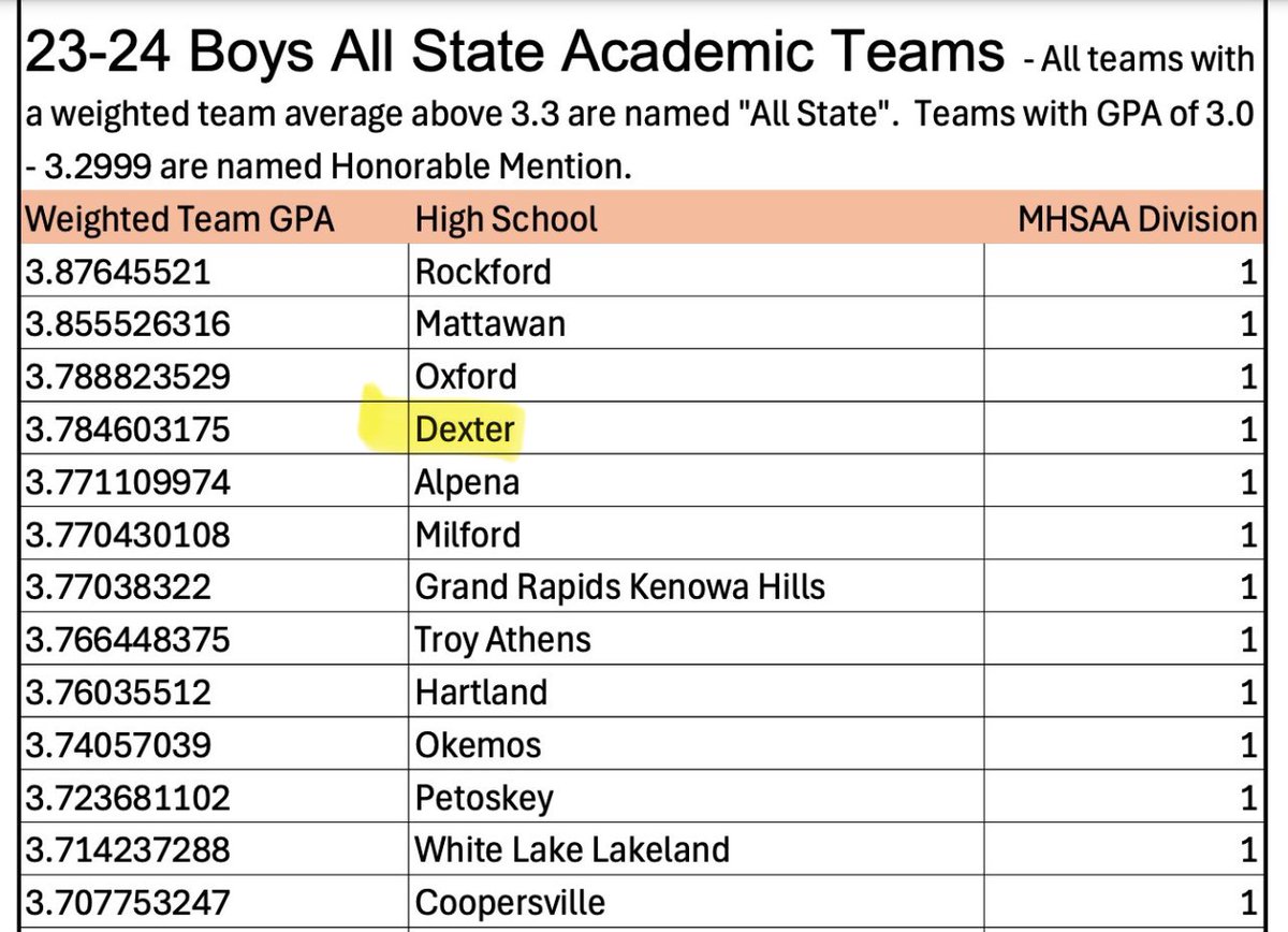 Leaders in the classroom 💪🏽. Academic All-State #4 in Division 1! 🏀📚🎓#IamWhoWEare #DreadStrong