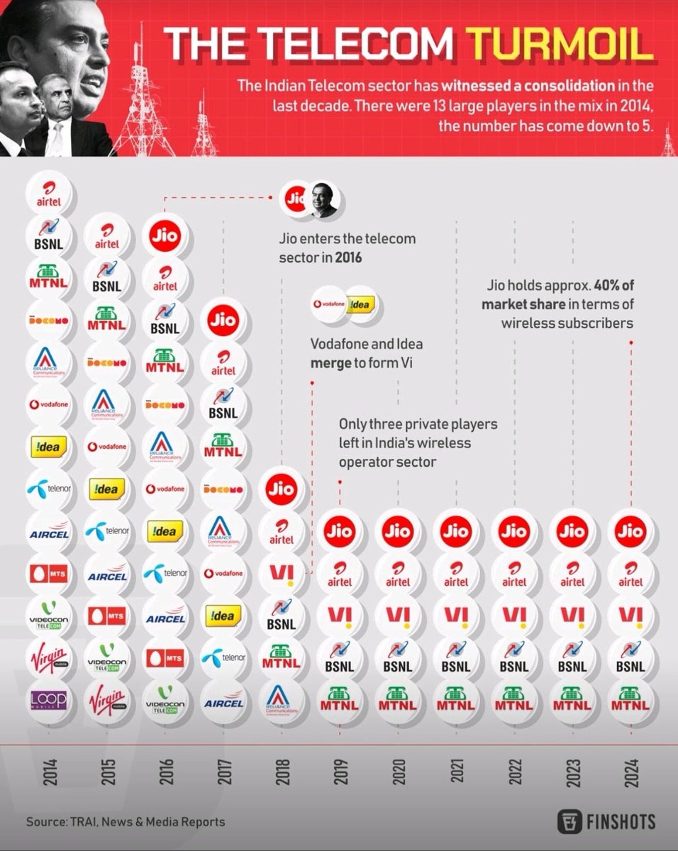 From 13 operators to just five, out of which BSNL and MTNL are not even considered as serious players. A country of so many people have three telecom service providers to choose from. None better than the other.