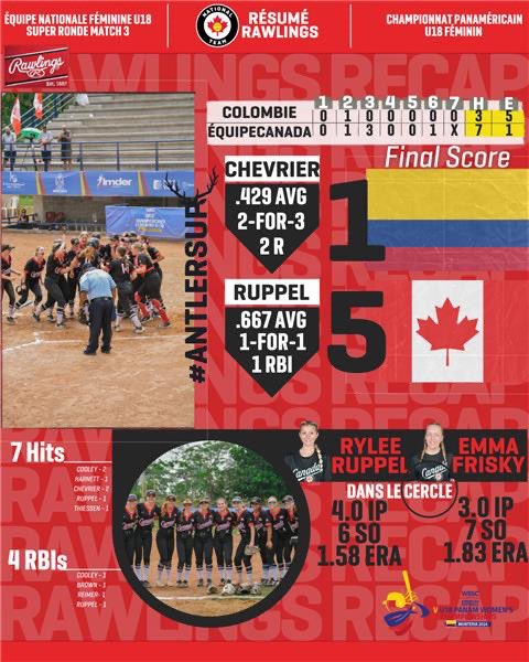 Canada goes undefeated in the Super Rounds!! Stay tuned for tomorrows updates! Le Canada est invaincu dans les Super Ronde ! Restez à l’écoute pour les mises à jour de demain ! #wbscamericas #u18panamsoftball