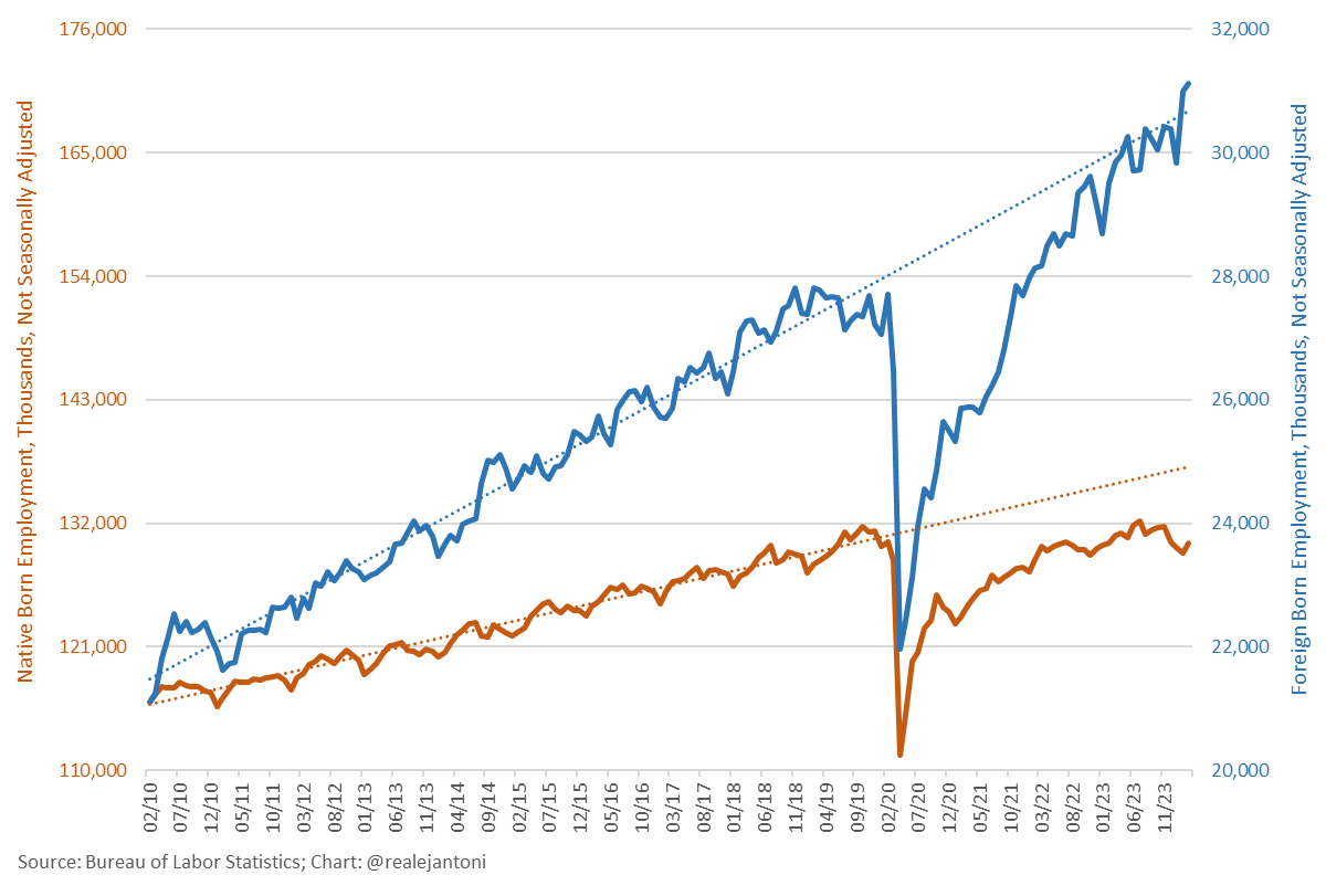 For convenience, here's all the info on the Mar jobs report in a single thread - sorry to be the bearer of bad news, especially regarding American citizens losing so much ground in this economy...