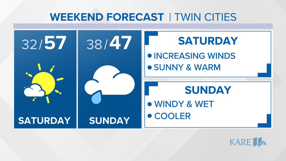 It's gonna be a windy weekend in the Twin Cities. Warm on Saturday with lots of sunshine, but widespread showers make their way here by early Sunday along with cooler temperatures. #mnwx #wiwx #kare11 #kare11weather