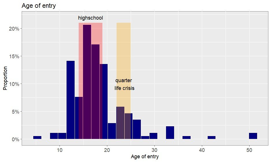enpleurait's tweet image. RESULTS OF🌟SURVEY:
the tl;dr: (deets in 🧵)
-age distribution: approximately bimodal, centered around 24.5 and 29.5 years of age; antimode (gap) centered around 27
-peak entry ages: high school, mid twenties
-2020-2022 joiners, r u ok???

#VIXX #HAPPYKENDAY