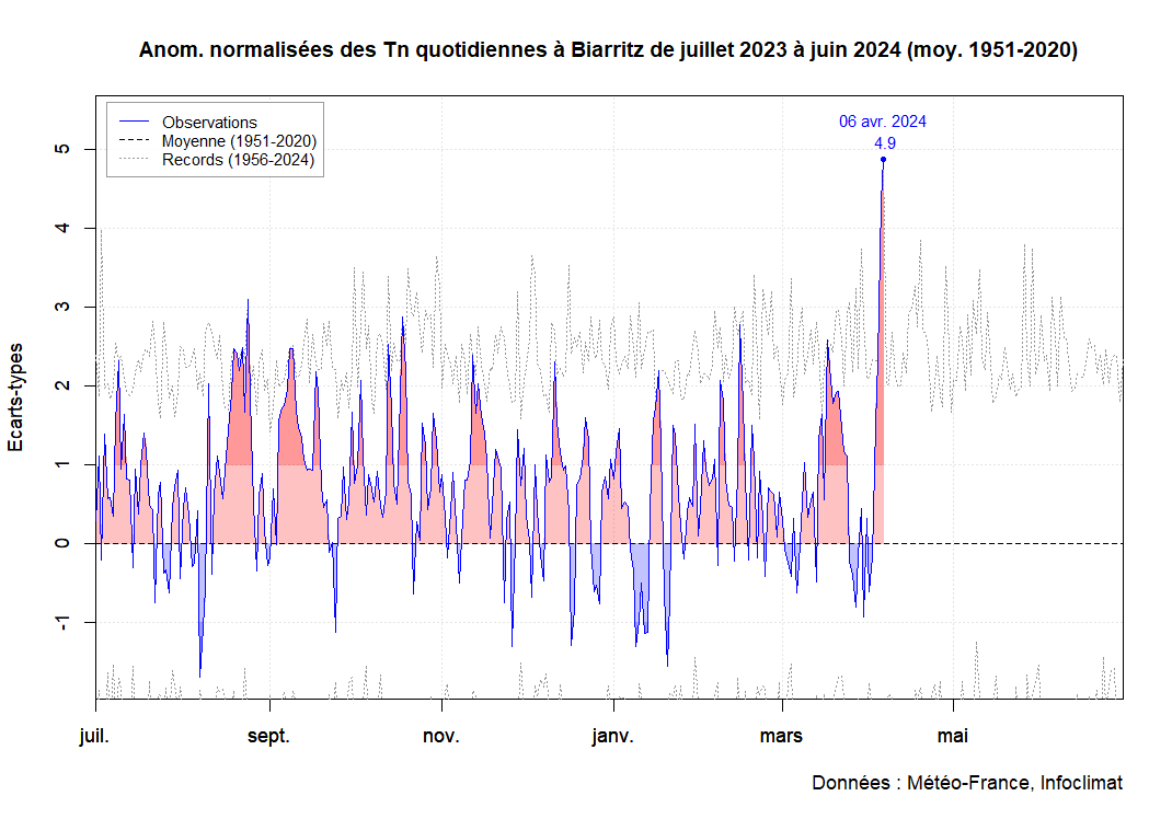 La température minimale temporaire* de la journée est de 22.5°C à Biarritz. La ville pourrait potentiellement battre son record d'avril (en début de mois !) mais également de mai et de juin. C'est également la plus grosse anomalie tous mois confondus. On nage en plein délire. *…