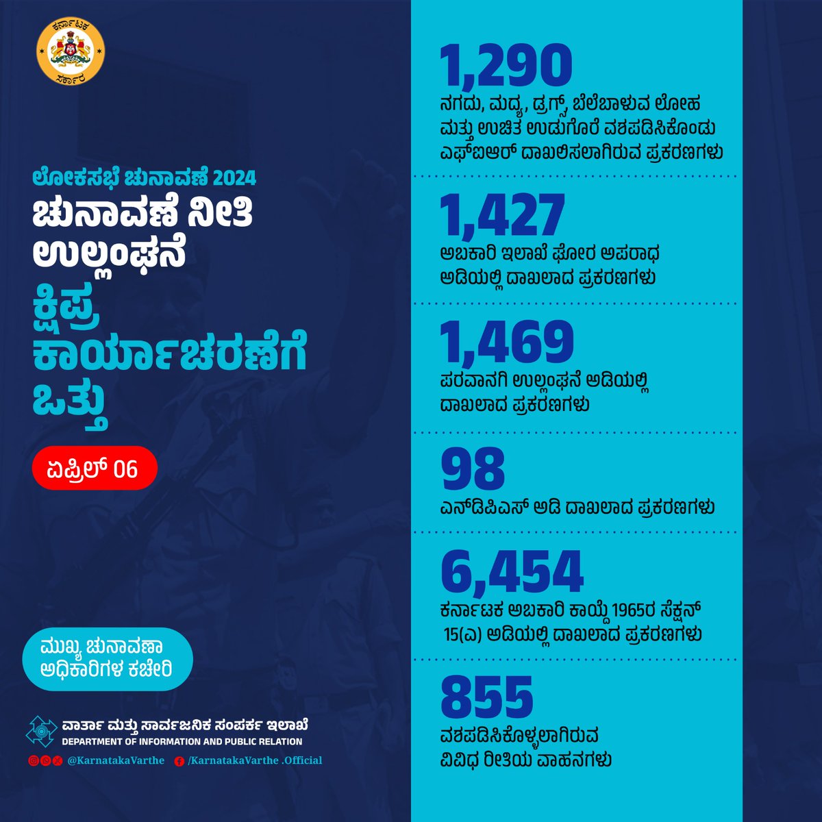 KarnatakaVarthe's tweet photo. ಮುಂಬರುವ ಲೋಕಸಭಾ ಚುನಾವಣೆಗೆ ಸಂಬಂಧಿಸಿ ಜಾರಿಯಲ್ಲಿರುವ ಚುನಾವಣಾ ನೀತಿಯನ್ನು ಕಟ್ಟುನಿಟ್ಟಾಗಿ ನಿಭಾಯಿಸಲಾಗುತ್ತಿದ್ದು, ಕಾನೂನು ಉಲ್ಲಂಘಿಸಿದವರ ವಿರುದ್ಧ ಕ್ರಮ ಜರುಗಿಸಲಾಗುತ್ತಿದೆ. ನಗದು, ಮದ್ಯ, ಡ್ರಗ್ಸ್, ಬೆಲೆಬಾಳುವ ವಸ್ತುಗಳು ಇತ್ಯಾದಿ ಅಕ್ರಮ ಸಾಗಣೆ ವಿರುದ್ಧ ರಾಜ್ಯಾದ್ಯಂತ ಹದ್ದಿನ ಕಣ್ಣಿರಿಸಲಾಗಿದ್ದು, ಈ ಸಂಬಂಧ ಇದುವರೆಗೆ 1,290 ಪ್ರಕರಣಗಳು ದಾಖಲಾಗಿವೆ.

#LokSabhaElections2024