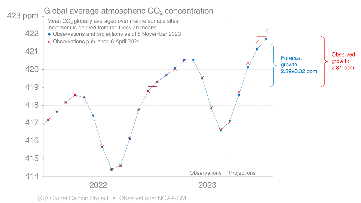 NOAA has published its first estimate of the growth in global-average CO₂ concentration for 2023, at +2.81 ppm. @gcarbonproject's forecast was 2.4 ppm, the average of a time-series analysis giving 2.39 and an ESM multi-model mean giving 2.41. Let's unpack this.