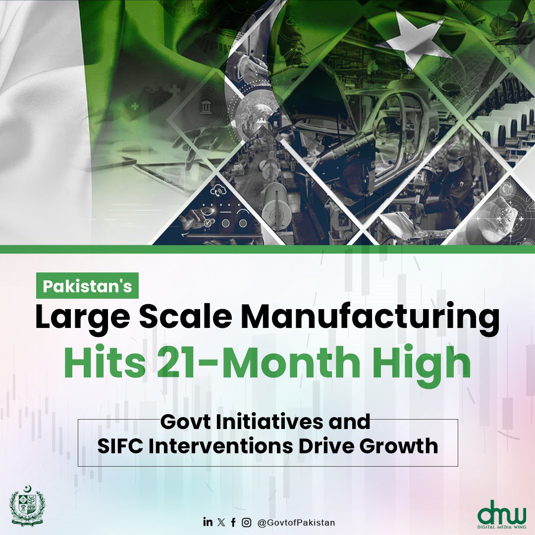 Pakistan's Large Scale Manufacturing hits a 21-month peak, driven by strategic government initiatives and SIFC interventions. Key sectors like agriculture, petroleum, textiles, and pharmaceuticals show notable growth in production.