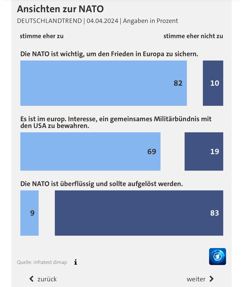 NEW: German 🇩🇪 poll shows 82 % see #NATO as important to preserve peace in Europe & 69 % realise it’s in the interest of Europeans to maintain the military alliance with the US 🇺🇸 

Via @ARDTagesschau #DeutschlandTrend 

tagesschau.de/inland/deutsch…