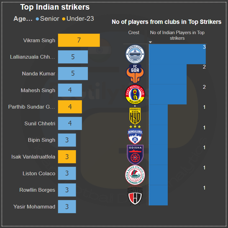 footilytics's tweet photo. Top Indian goal-scorers in #ISL10 https://t.co/l4Nt19JdXA