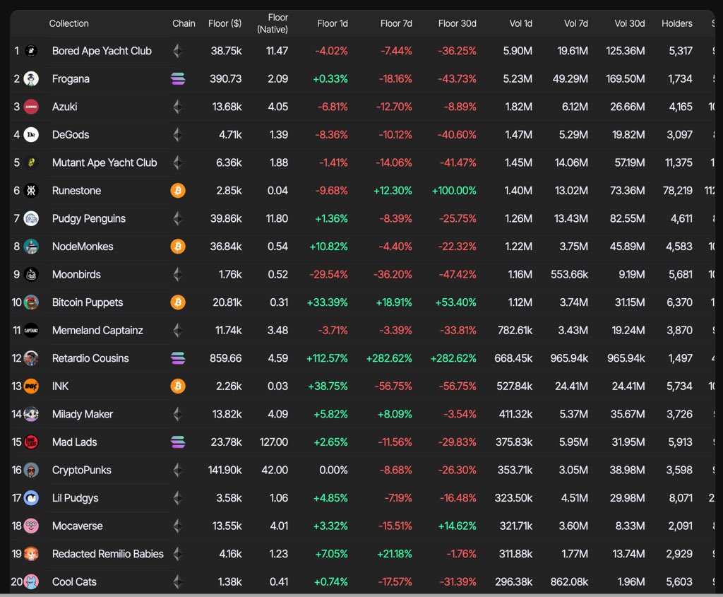 Alexowqo's tweet photo. NFTs continue to be red for Ethereum projects as BAYC, Azuki, DeGods and MAYC are all lower in the last 24H.I'm not sure what changes or breaks that until ETH sees some real sustained outperformance vs other chains. Indeed, the fabled ETH ETF is what much of our hopes may rest on https://t.co/QUL7pjq5rk
