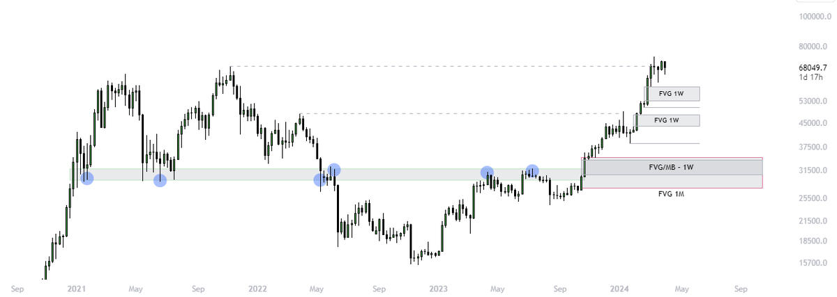 truepersonalBit's tweet image. #BTC #bitcoin #Crypto 
While the expectation of further growth is encouraging, the current situation lacks the necessary elements to inspire confidence. 
Prudence dictates that we refrain from making assumptions without substantial evidence. 

👇Below is a more localized analysis
