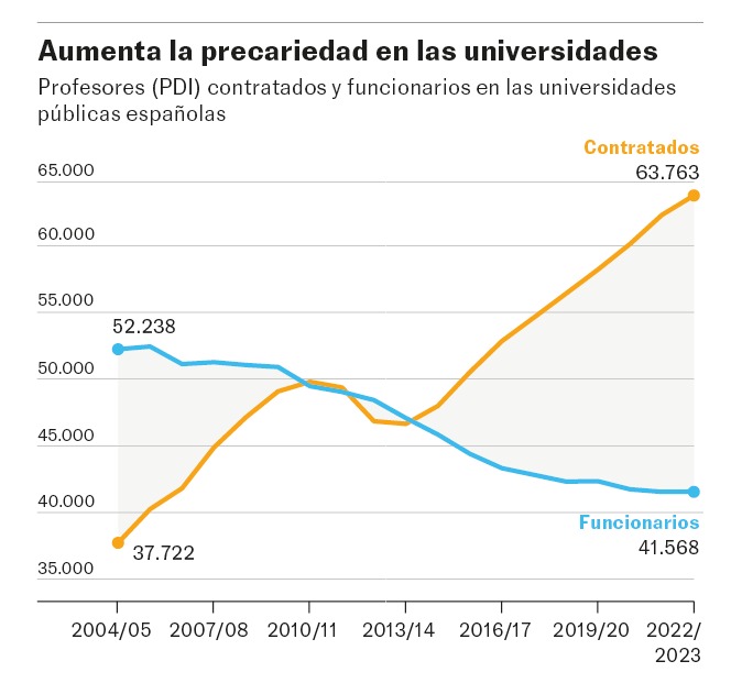 Los datos son concluyentes: la sangría de jubilaciones de profesores universitarios prosigue, no hay razones económicas que sostengan las reticencias de las comunidades del PP a mejorar la vida de 4.200 docentes en situación precaria
elpais.com/educacion/2024…