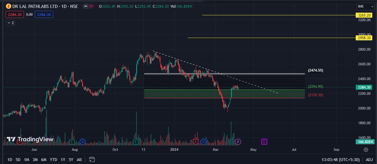 LONG TERM POSITIONAL TRADE !! 
👉BANDHAN BANK
👉LAURUSLAB
👉BHAGERIA IND
👉DR LALPATHLAB
#investing #LONGTERM 
ONLY FOR EDUCATIONALPURPOES