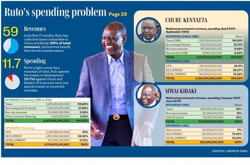 Kenya has no revenue problem. The issue is spending. This is why doctors must be well remunerated. You can’t achieve UHC with a demotivated Human Resources for health @kmpdu #DoctorsStrikeKE