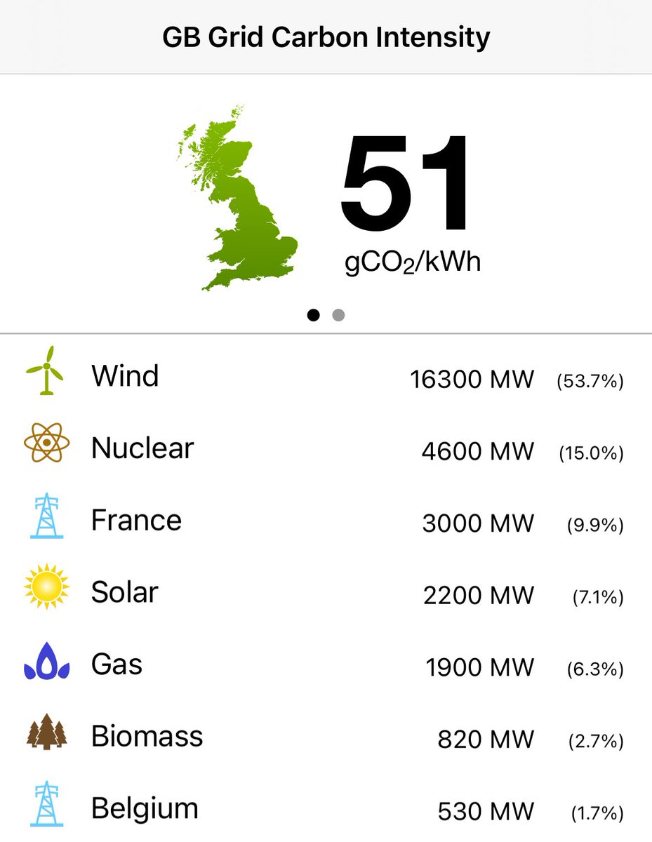 Gas is only powering 6% of our grid right now 🤯