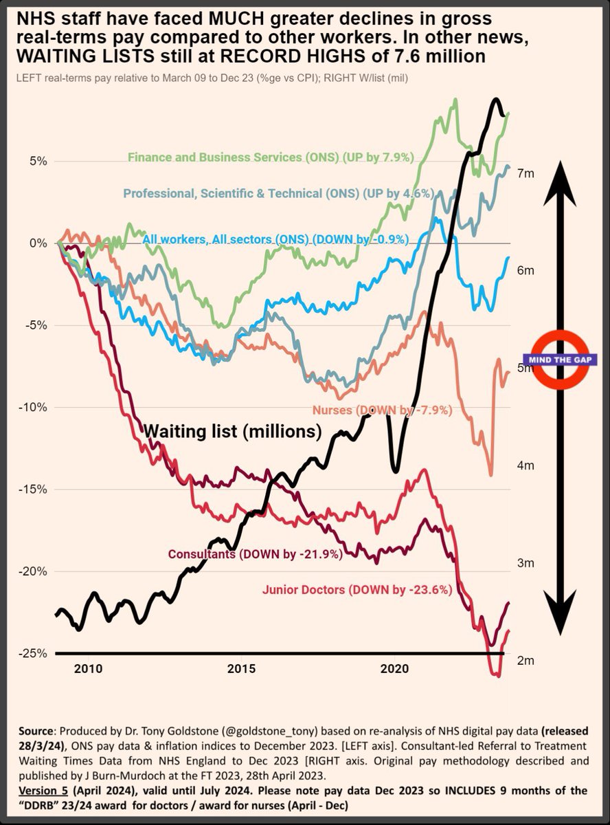💯% agree @ERunswickBMA 👇 If we are to restore pay by 2026 as per DDRB submission that gives a MAX of 3 years to give awards significantly above inflation to achieve that There’s no more “jam tommorow” wriggle room. Every yr critical DDRB/gov do their job, or we will strike