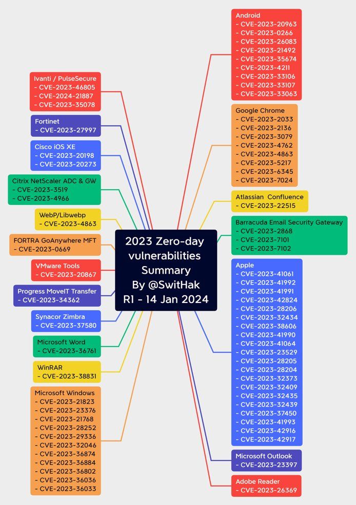 2023 Zero Day Vulnerability #infosec #cybersecurity #pentesting #redteam #informationsecurity #CyberSec #networking #networksecurity #infosecurity #cyberattacks #security #linux #cybersecurityawareness #bugbounty #bugbountytips