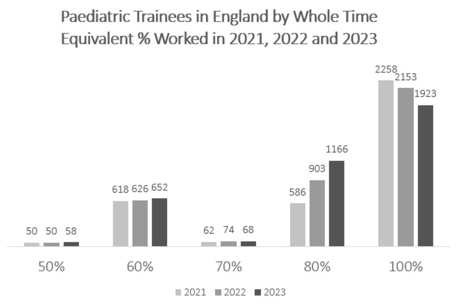Less than full-time is the new normal in paediatric training in the UK LTFT permitted for any trainee since 2022 Hospitals need to adapt to new reality @LaurenDhugga adc.bmj.com/content/early/…