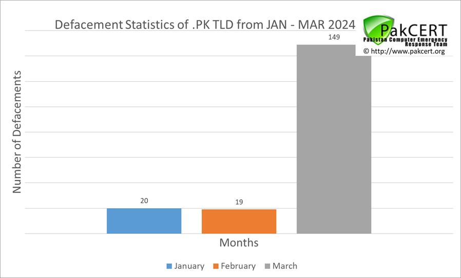 pakcert's tweet photo. Defacement statistics of hacked .PK web sites updated from January to March 2024 #infosec #databreach #security #Pakistan #CyberSecurity #Hacking #securitybreach #hackers #CyberSec #cloudsecurity #technologynews #technology https://t.co/1MpUelKxY4