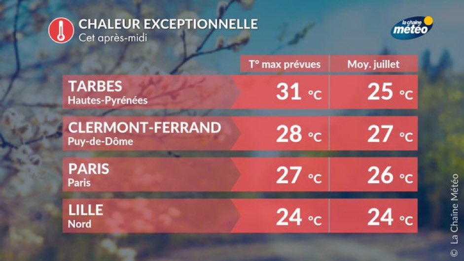 VigipreventionM's tweet image. ⚠️🌡️/#Chaleur #exceptionnelle est annoncé une nouvelle #fois ce #samedi. Avec +30°C dans le #SudOuest. Ce #matin un fort effet de #foehn a lieu dans les #Pyrénées #Ouest. La #température a #augmenté de 12°C en seulement 1h dans la #station #LanneEnBaretous (64) proche de #Pau 1/2