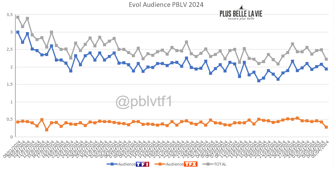 PBLVTF1's tweet image. 📈📊#PBLV : évolution audience jusqu'au 05 avril 2024

           #TF1plus #plusbellelavie #pblvepb #pblvtf1