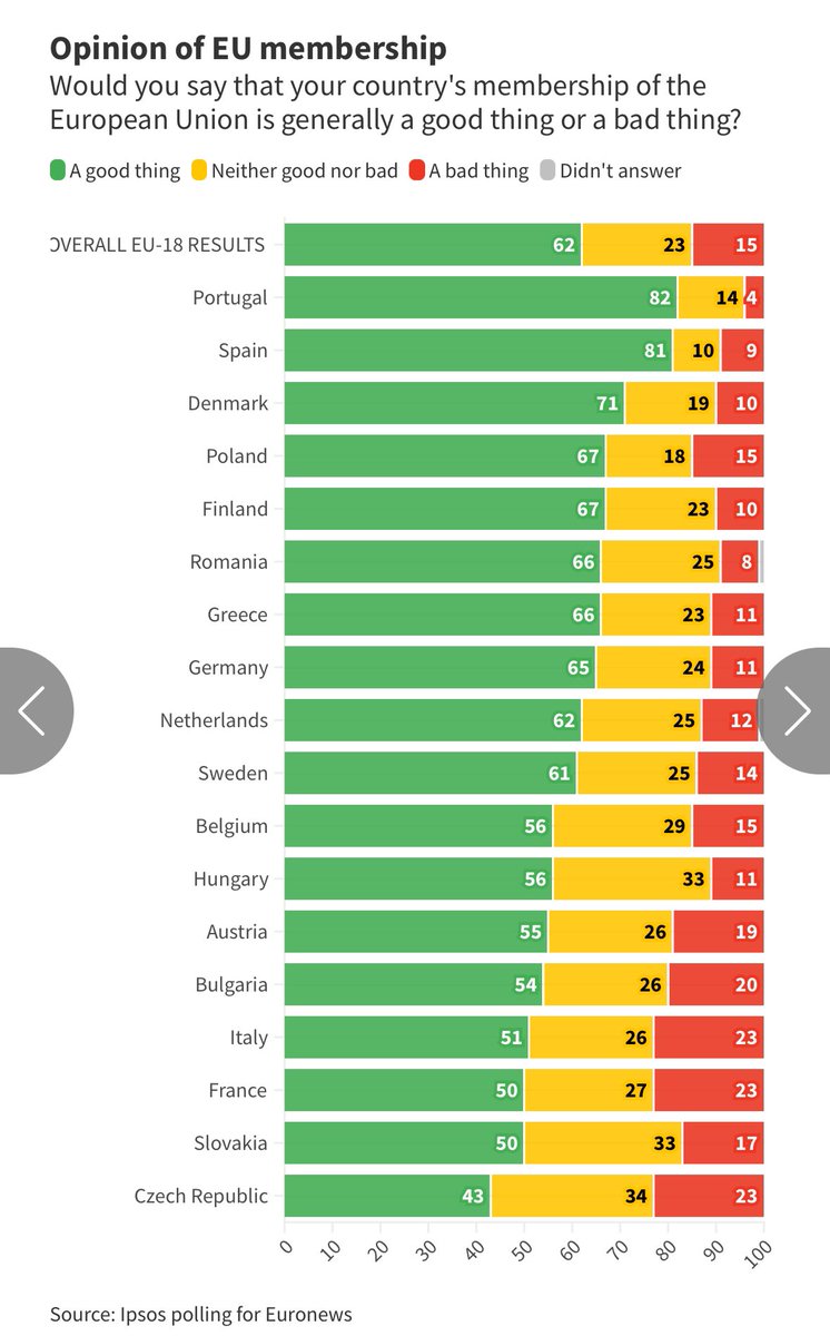 ricbdc's tweet photo. .@euronews punning into 🇵🇹 #logogate? Maybe it’s because Portugal is where @vonderleyen and the #EU are most popular in this @Ipsos poll?
Link: https://t.co/9Y6OcPR3p8 @govpt https://t.co/oDSkz1fw4s