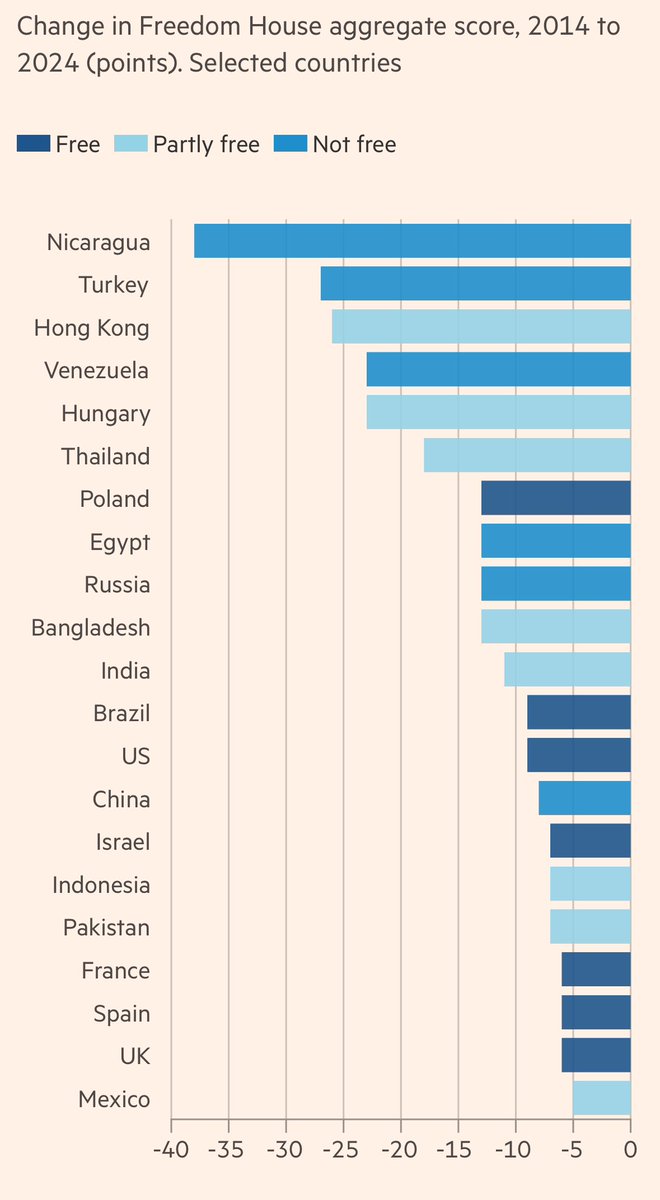 There are many critiques of democracy league tables but Freedom House data cited by @martinwolf_ suggest “Western hypocrisy” is not necessarily one of them. Western countries are among the biggest democratic backsliders on.ft.com/4amK9U1