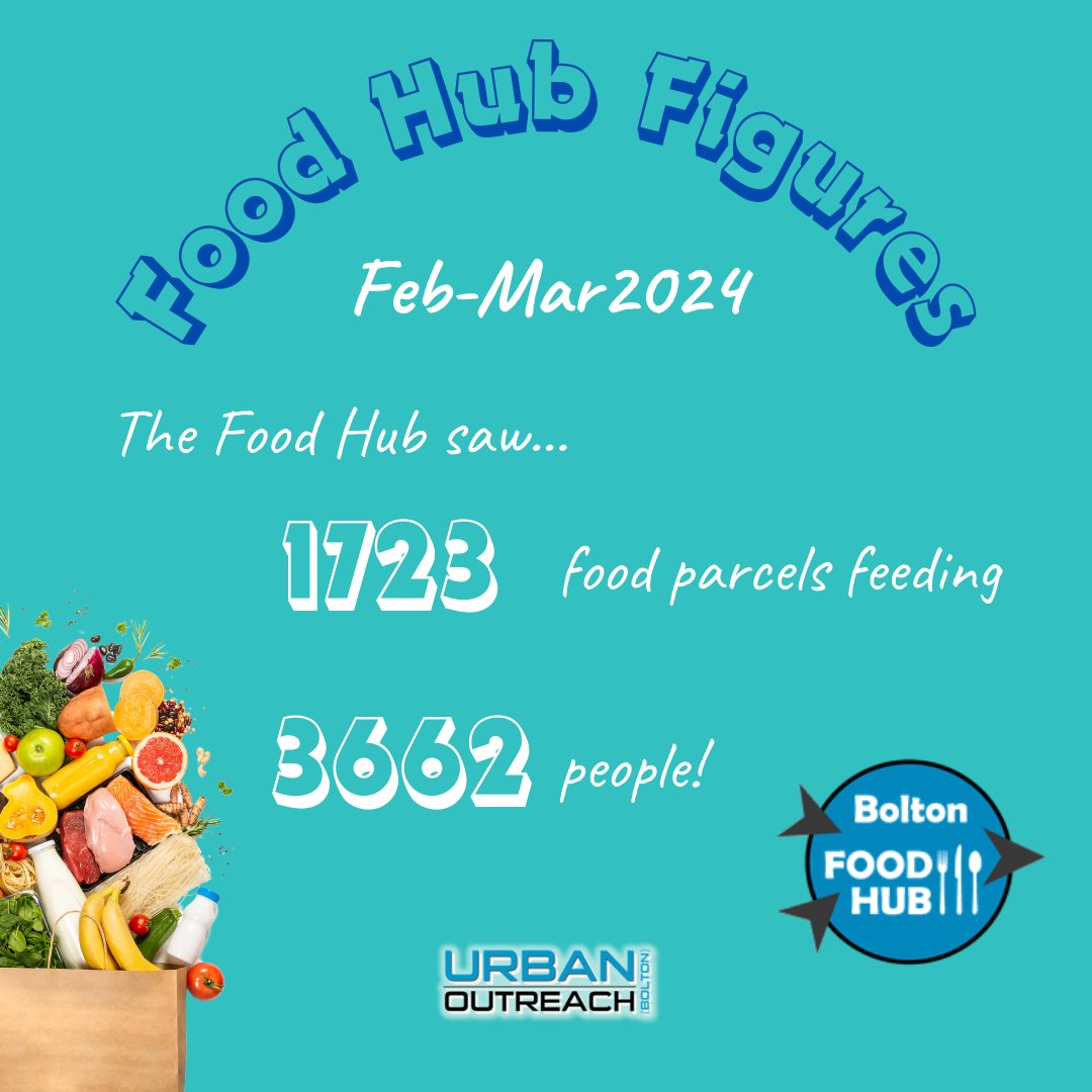 1/2 🌟 Feb-Mar 2024 Food Hub Figures 🌟 Over February and March the Food Hub saw 1️⃣7️⃣2️⃣3️⃣ food parcels feeding 3️⃣6️⃣6️⃣2️⃣ people. Thank you to everyone who has donated items or money (or both!), volunteered and generally supported the team!
