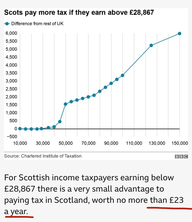 So anyone earning below £28,867 is now £23 better off in Scotland but everyone earning over that is significantly worse off than if they lived in any other part of the UK. 🤦‍♂️