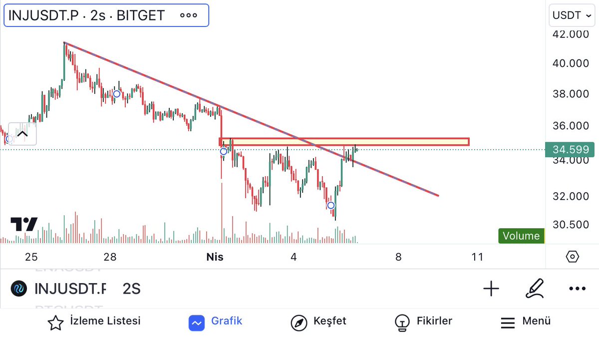 OfficialEser's tweet photo. #Inj Alan üstüne çıkması halinde takip edilebilir 

#ınjusdt $inj #btc #bitcoin https://t.co/AjtDyyHXdj