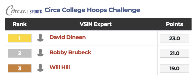 .@david_dineen775 clinches title in @CircaSports College Hoops Challenge before Final Four is played. Dineen had 2-point lead over @brubuckets with 2 plays left and they had one common entry. All picks posted after 11 p.m. PT: bit.ly/3SK7VBX