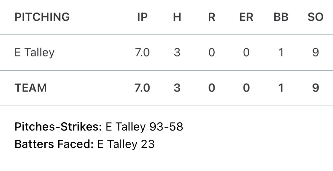 Complete game against Archbishop McNicholas: 

7 IP
9 Ks
0 R
1 BB
3 H

Season: 
19.1 IP
3-1
4 R
1.45 ERA

@PBR_Uncommitted 
<a href="/RobFournierWKU/">Rob Fournier</a> 
<a href="/carydpage/">Cary Page</a>