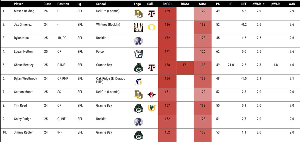 Superior CA WAR Leaders

Sierra Foothill League 
129 SOS+
Sup. CA #1
NorCal #2

Combined WAR: Chase Bentley
oWAR: Masen Belding
pWAR: Chase Bentley

SFL WAR Leaderboard: lookerstudio.google.com/s/imn7FL45CsM