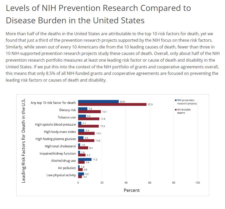 Can someone please tell Dr David Murray of @NIHprevents that neglecting age is negligent for an article focusing on 'leading risk factors' of death and disability? prevention.nih.gov/about-odp/dire…